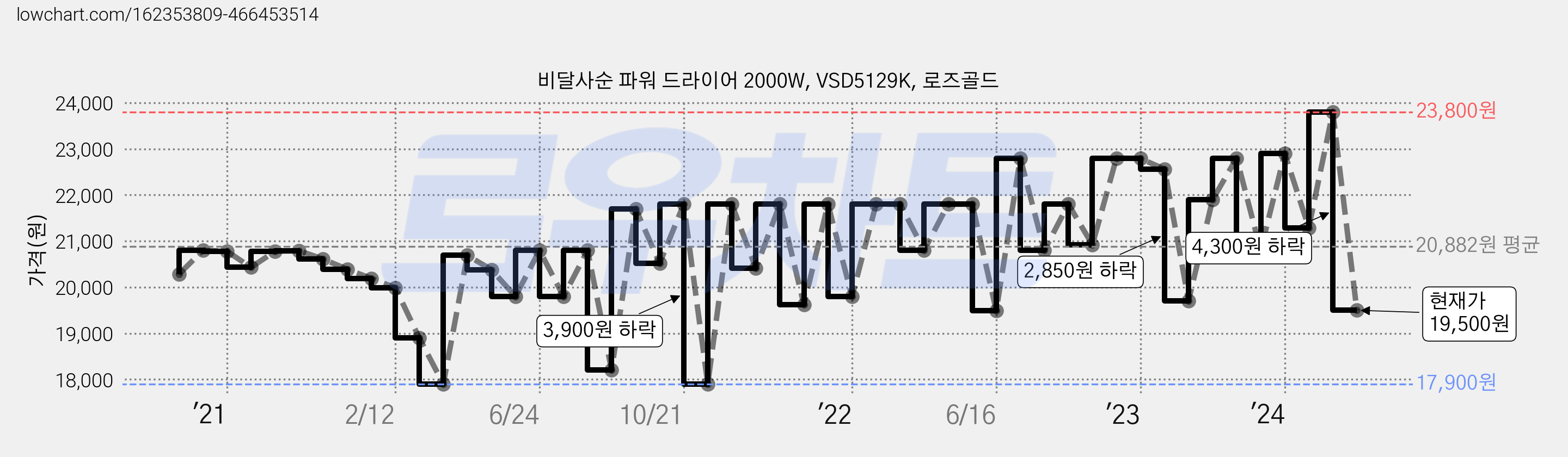 비달사순 파워 드라이어 2000W, VSD5129K, 로즈골드 가격 변동 차트, 현재가 19,500원, 관측 최저가 17,900원