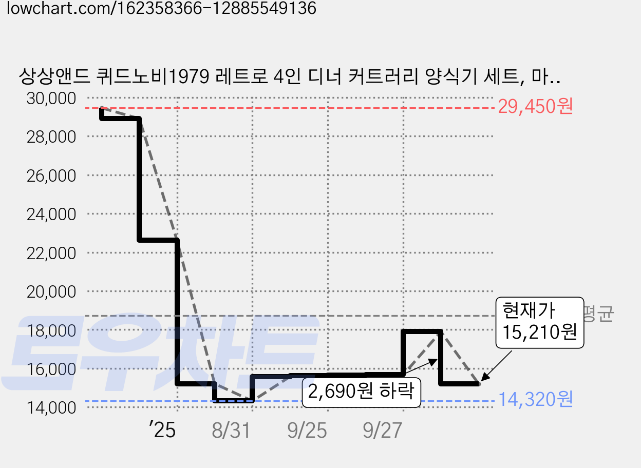 상상앤드 퀴드노비1979 레트로 4인 디너 커트러리 양식기 세트, 마호가니, 스푼 4개 + 포크 4개 + 나이프 4개 + 젓가락 4쌍, 16개 가격 변동 차트, 현재가 15,210원, 관측 최저가 14,320원