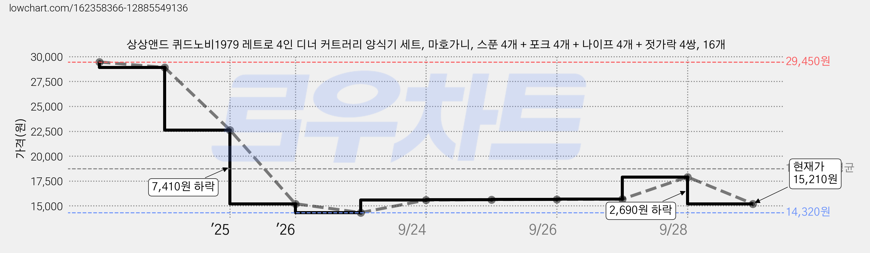 상상앤드 퀴드노비1979 레트로 4인 디너 커트러리 양식기 세트, 마호가니, 스푼 4개 + 포크 4개 + 나이프 4개 + 젓가락 4쌍, 16개 가격 변동 차트, 현재가 15,210원, 관측 최저가 14,320원