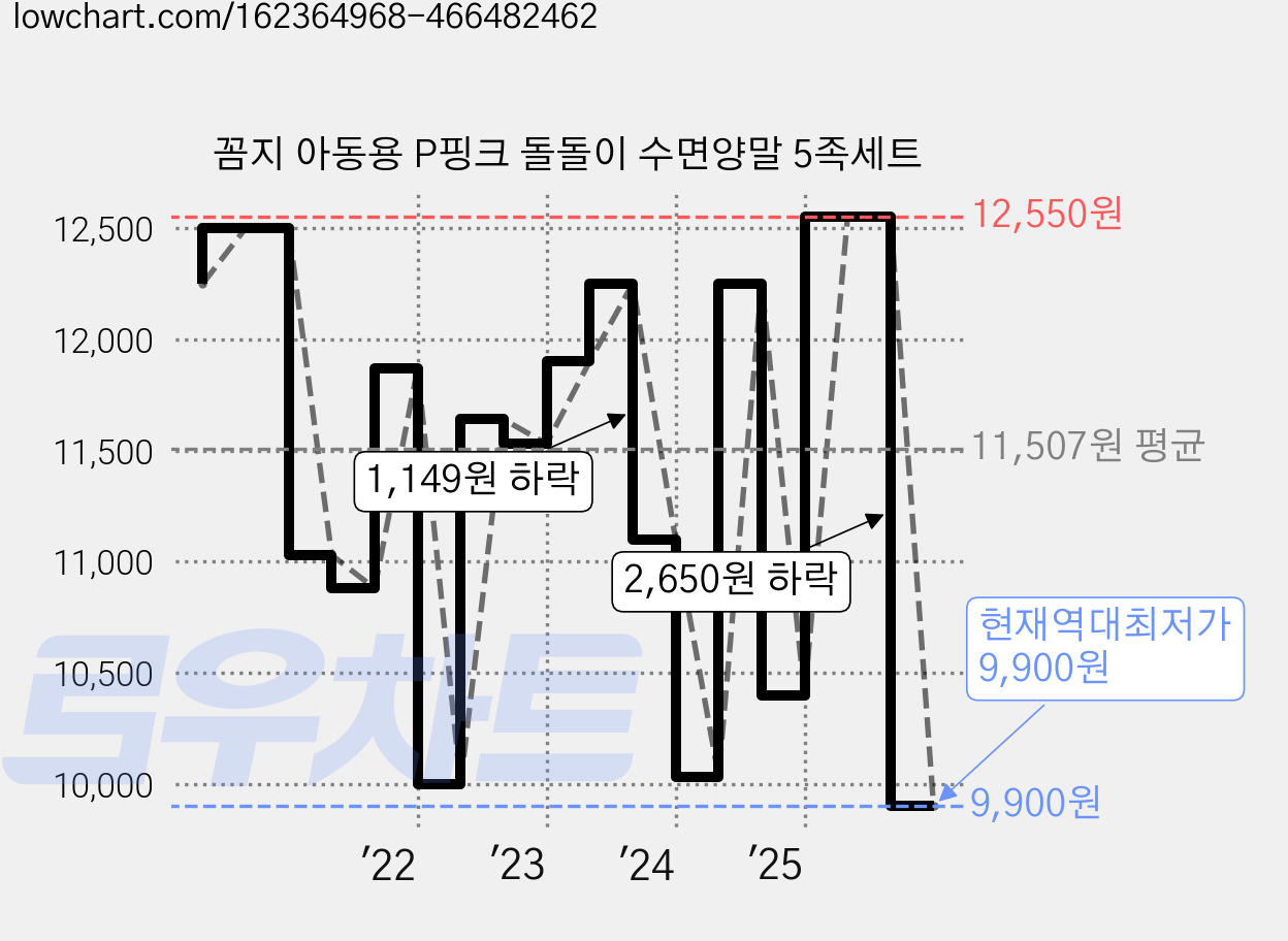 꼼지 아동용 P핑크 돌돌이 수면양말 5족세트 가격 변동 차트, 현재가 9,900원, 역대최저가