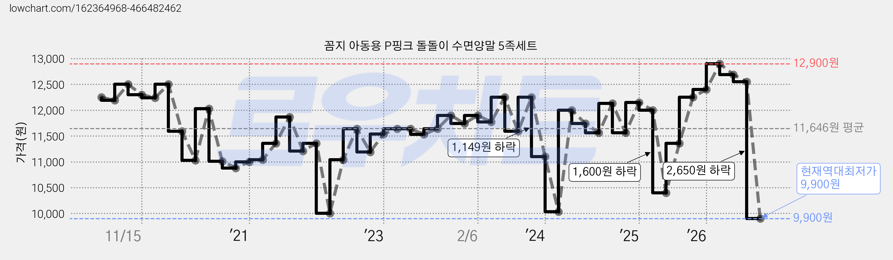꼼지 아동용 P핑크 돌돌이 수면양말 5족세트 가격 변동 차트, 현재가 9,900원, 역대최저가