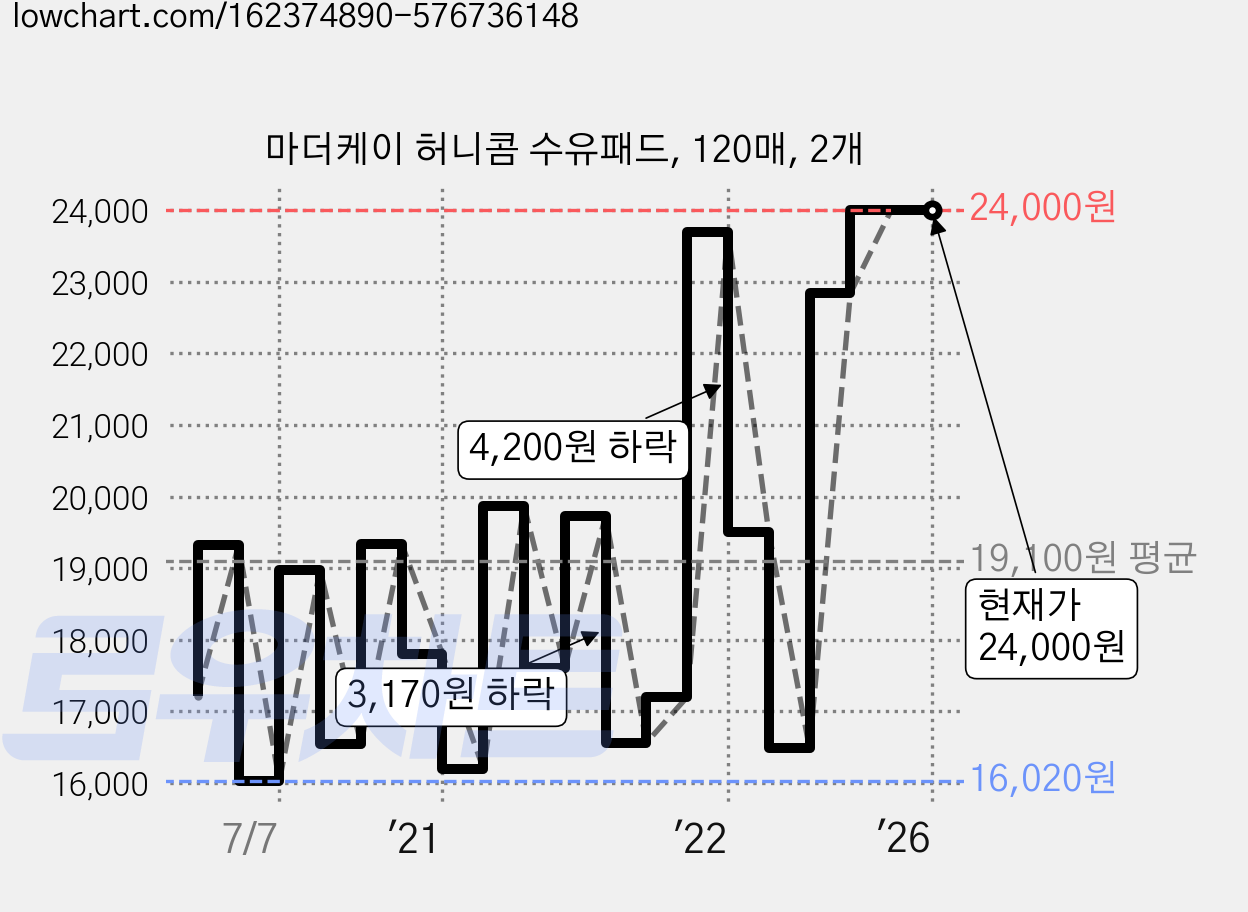 마더케이 허니콤 수유패드, 120매, 2개 가격 변동 차트, 현재가 24,000원, 역대최저가