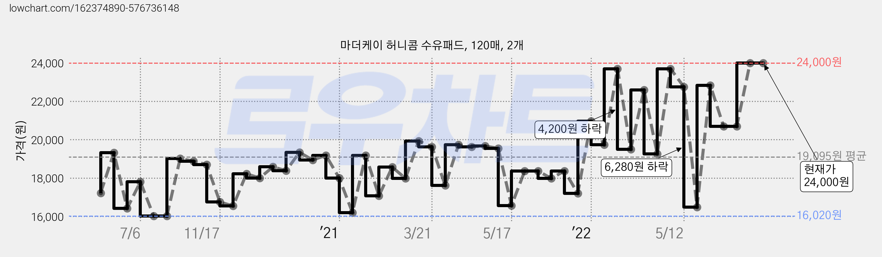 마더케이 허니콤 수유패드, 120매, 2개 가격 변동 차트, 현재가 24,000원, 역대최저가