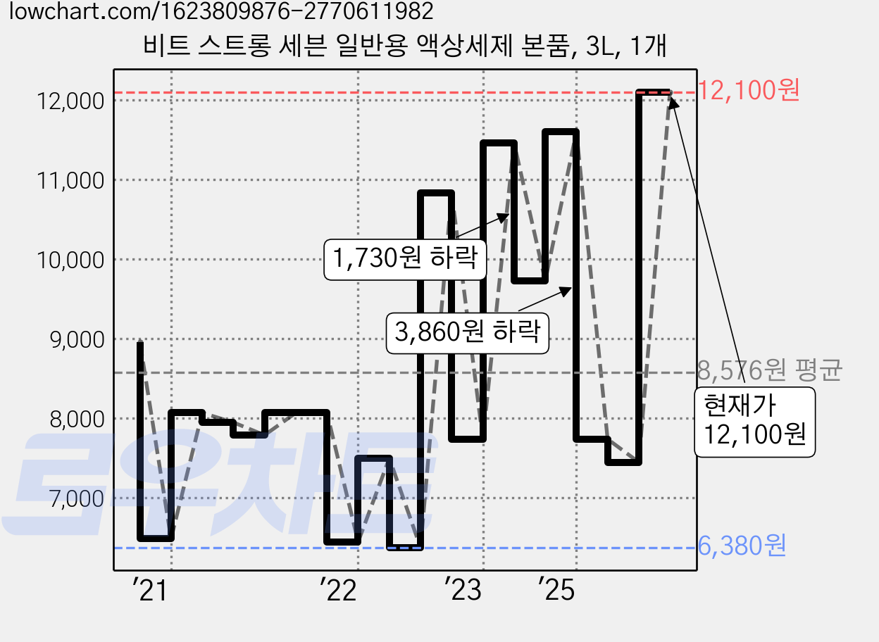 비트 스트롱 세븐 일반용 액상세제 본품, 3L, 1개 가격 변동 차트, 현재가 12,100원, 관측 최저가 6,380원