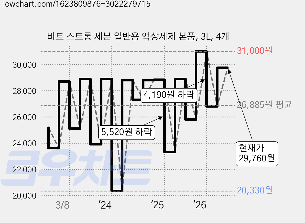비트 스트롱 세븐 일반용 액상세제 본품, 3L, 4개 가격 변동 차트, 현재가 29,760원, 관측 최저가 20,330원