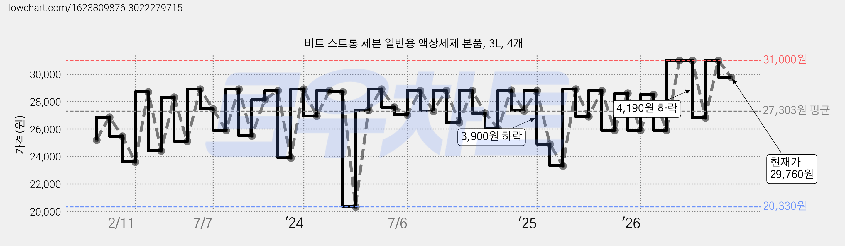 비트 스트롱 세븐 일반용 액상세제 본품, 3L, 4개 가격 변동 차트, 현재가 29,760원, 관측 최저가 20,330원