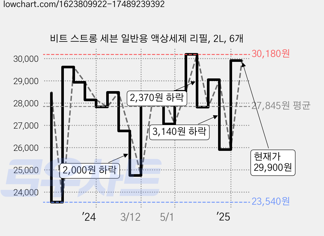 비트 스트롱 세븐 일반용 액상세제 리필, 2L, 6개 가격 변동 차트, 현재가 29,900원, 관측 최저가 18,590원