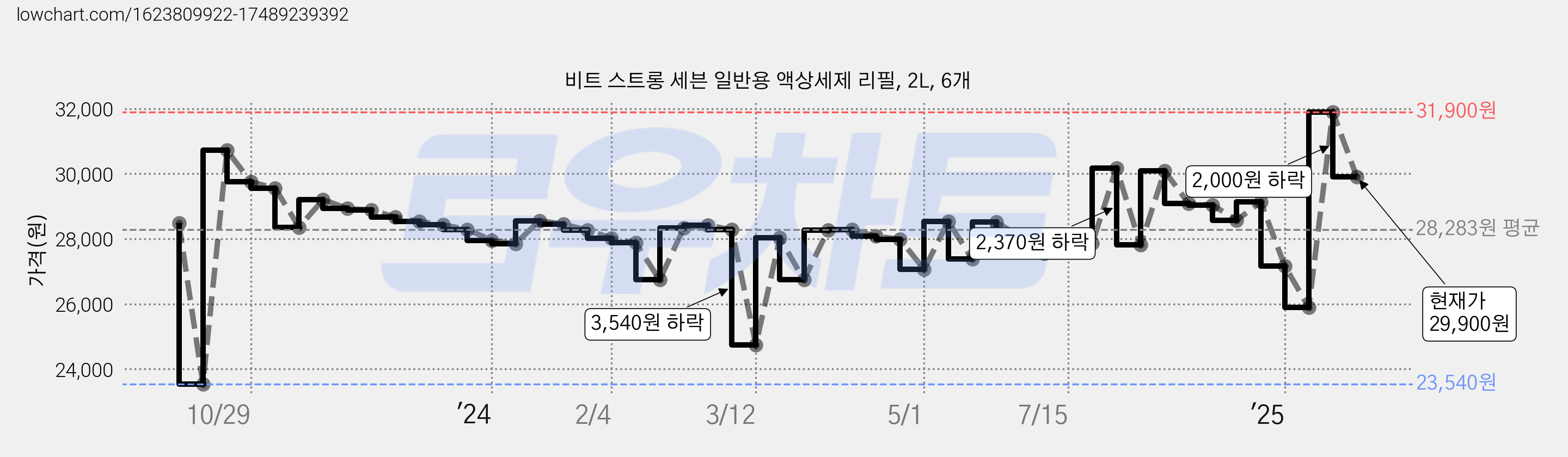 비트 스트롱 세븐 일반용 액상세제 리필, 2L, 6개 가격 변동 차트, 현재가 29,900원, 관측 최저가 18,590원