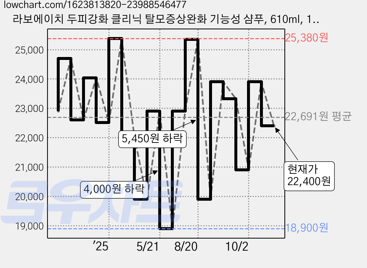 라보에이치 두피강화 클리닉 탈모증상완화 기능성 샴푸, 610ml, 1개 가격 변동 차트, 현재가 22,400원, 관측 최저가 18,900원