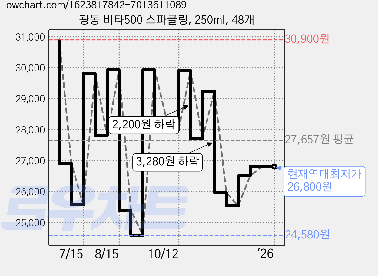 광동 비타500 스파클링, 250ml, 48개 가격 변동 차트, 현재가 26,800원, 역대최저가