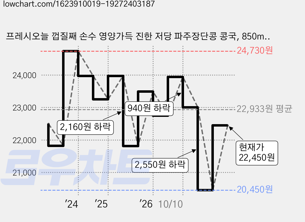 프레시오늘 껍질째 손수 영양가득 진한 저당 파주장단콩 콩국, 850ml, 3개 가격 변동 차트, 현재가 20,450원, 역대최저가