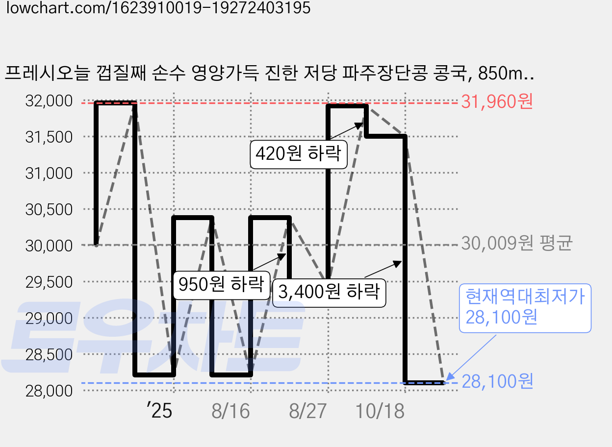 프레시오늘 껍질째 손수 영양가득 진한 저당 파주장단콩 콩국, 850ml, 4개 가격 변동 차트, 현재가 28,100원, 역대최저가