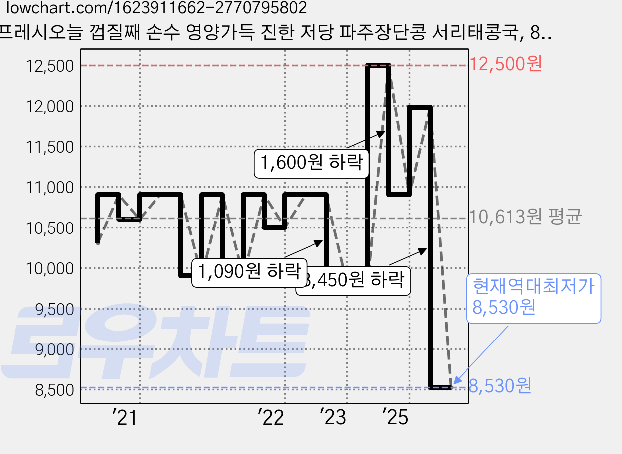 프레시오늘 껍질째 손수 영양가득 진한 저당 파주장단콩 서리태콩국, 850ml, 1개 가격 변동 차트, 현재가 8,530원, 역대최저가