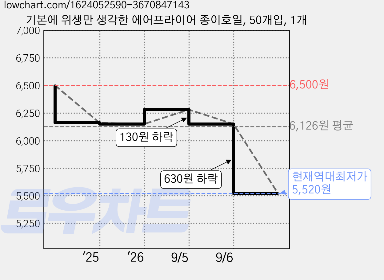 기본에 위생만 생각한 에어프라이어 종이호일, 50개입, 1개 가격 변동 차트, 현재가 5,520원, 역대최저가