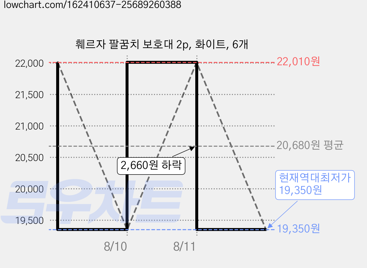훼르자 팔꿈치 보호대 2p, 화이트, 6개 가격 변동 차트, 현재가 19,350원, 역대최저가