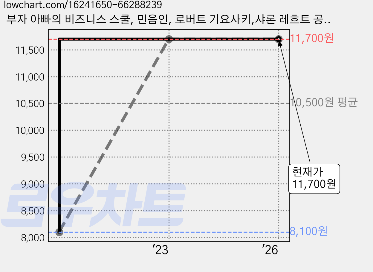 부자 아빠의 비즈니스 스쿨, 민음인, 로버트 기요사키,샤론 레흐트 공저/안진환 역 가격 변동 차트, 현재가 11,700원, 관측 최저가 8,100원