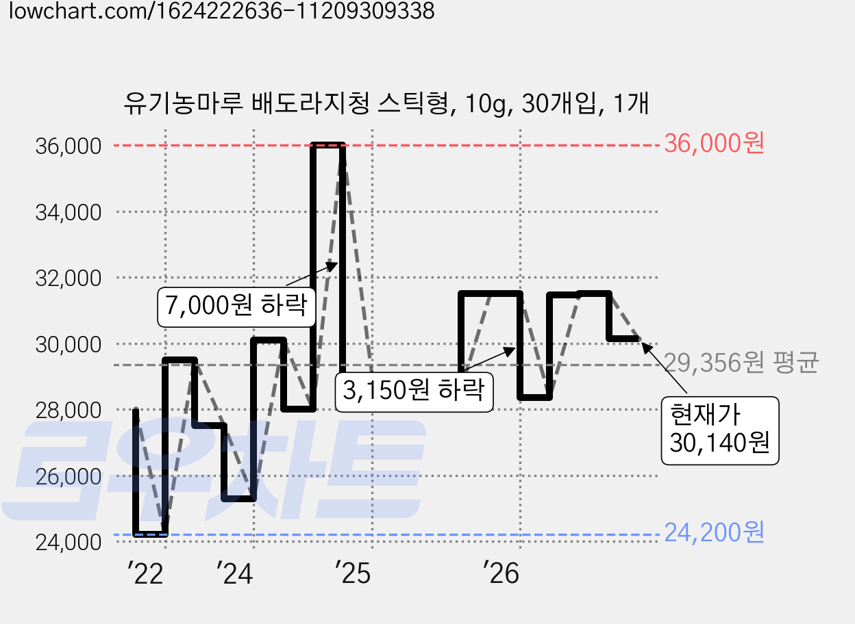 유기농마루 배도라지청 스틱형, 10g, 30개입, 1개 가격 변동 차트, 현재가 30,140원, 관측 최저가 24,200원