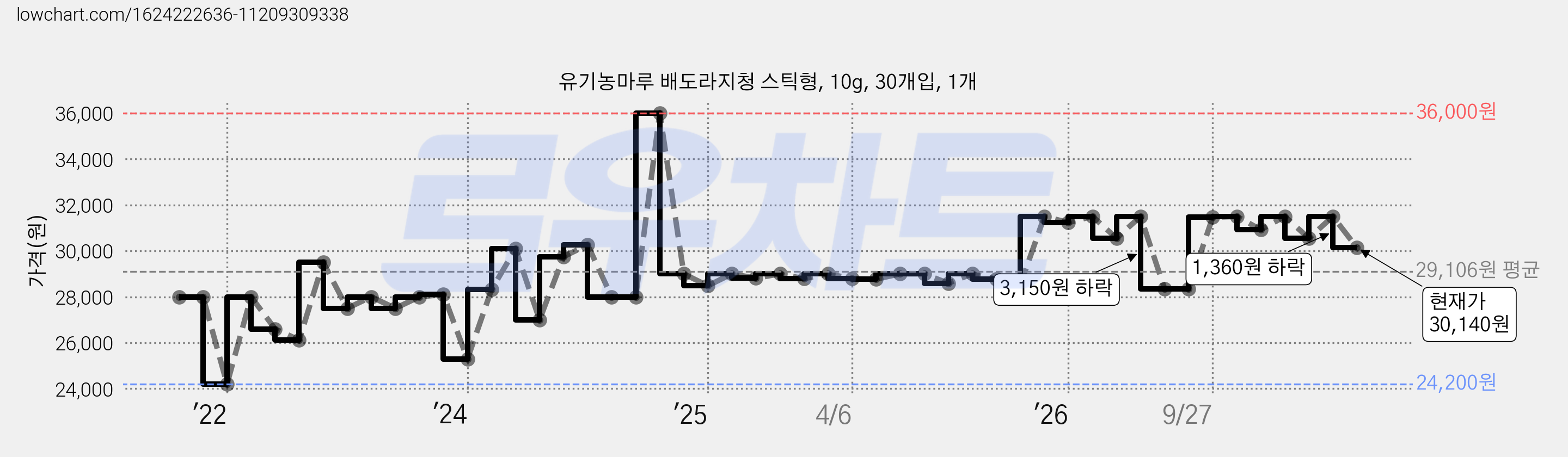 유기농마루 배도라지청 스틱형, 10g, 30개입, 1개 가격 변동 차트, 현재가 30,140원, 관측 최저가 24,200원