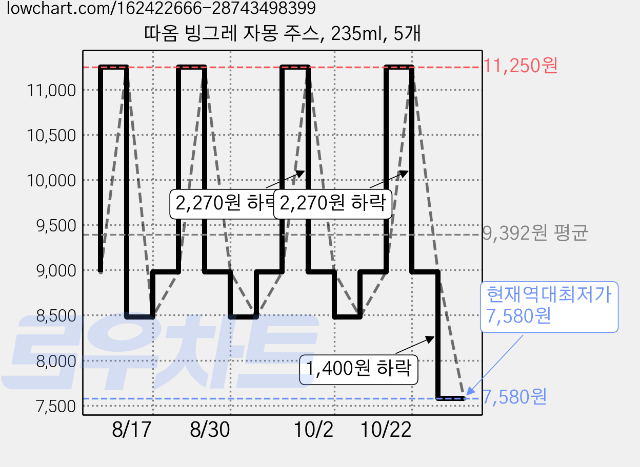따옴 빙그레 자몽 주스, 235ml, 5개 가격 변동 차트, 현재가 7,580원, 역대최저가