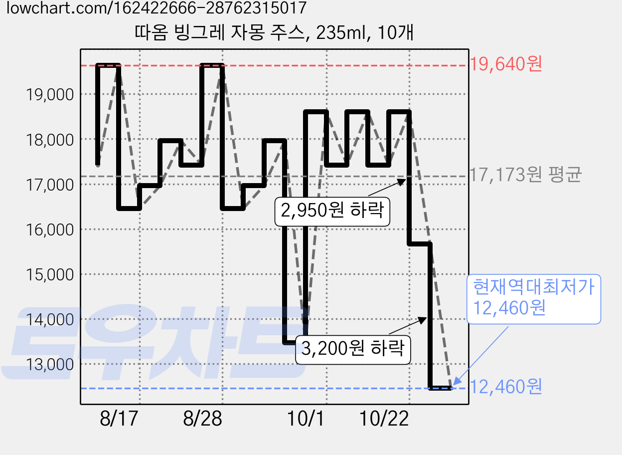 따옴 빙그레 자몽 주스, 235ml, 10개 가격 변동 차트, 현재가 12,460원, 역대최저가
