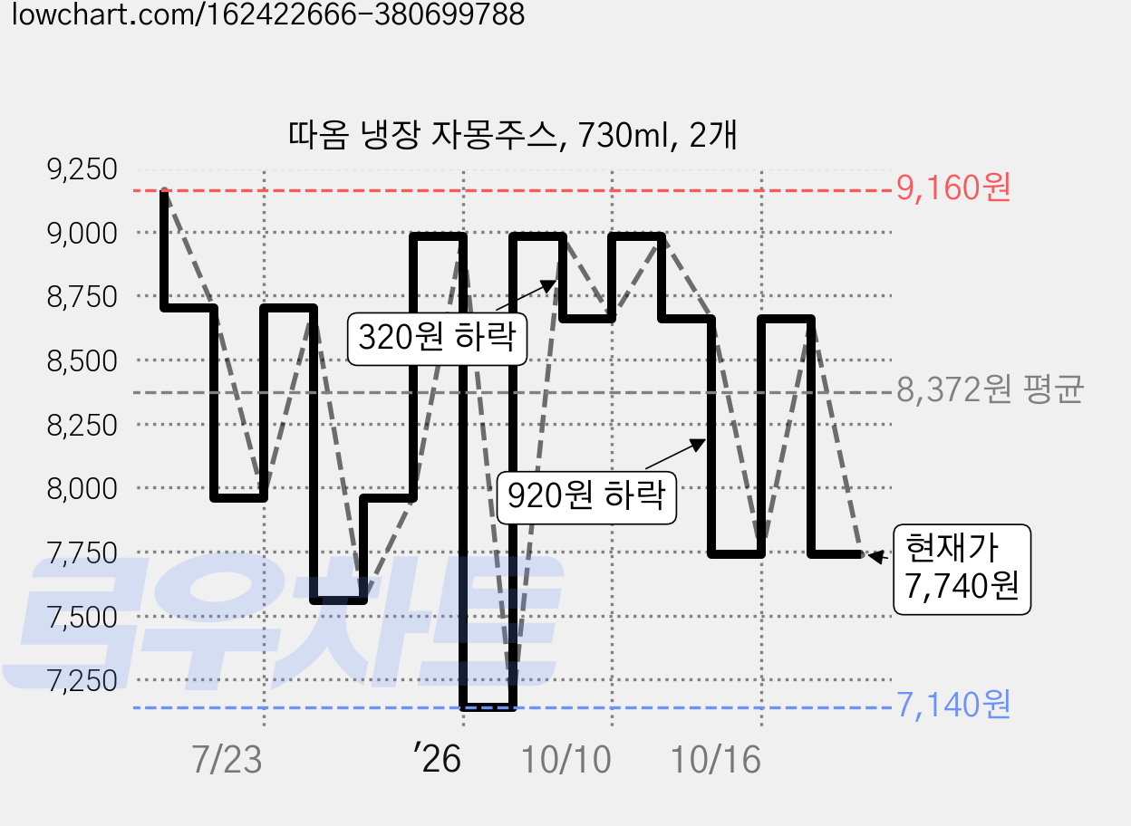 따옴 냉장 자몽주스, 730ml, 2개 가격 변동 차트, 현재가 7,740원, 관측 최저가 7,140원