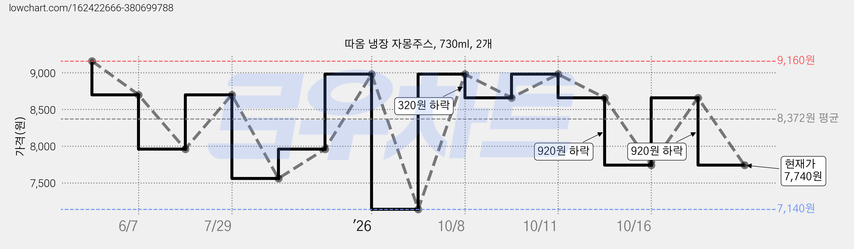 따옴 냉장 자몽주스, 730ml, 2개 가격 변동 차트, 현재가 7,740원, 관측 최저가 7,140원
