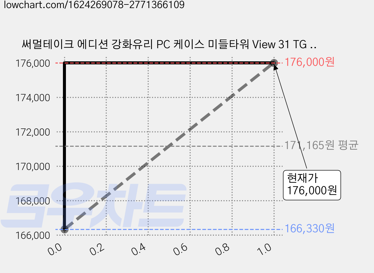 써멀테이크 에디션 강화유리 PC 케이스 미들타워 View 31 TG RGB, 1개 가격 변동 차트, 현재가 176,000원, 관측 최저가 166,330원