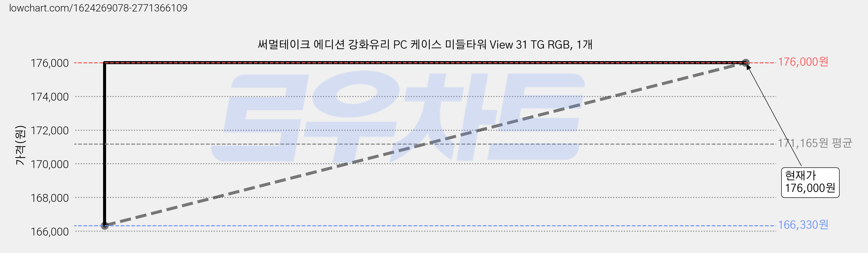 써멀테이크 에디션 강화유리 PC 케이스 미들타워 View 31 TG RGB, 1개 가격 변동 차트, 현재가 176,000원, 관측 최저가 166,330원