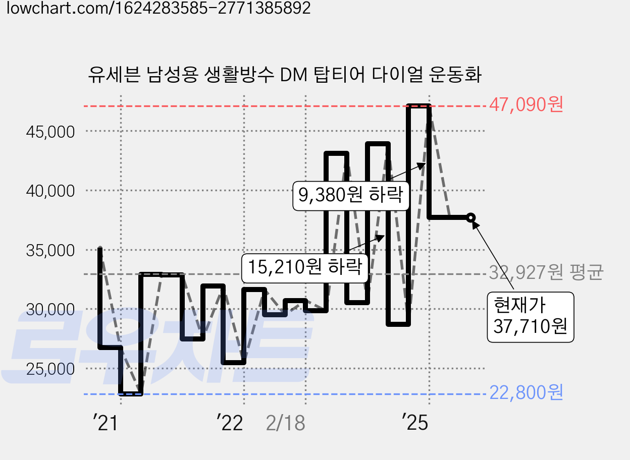 유세븐 남성용 생활방수 DM 탑티어 다이얼 운동화 가격 변동 차트, 현재가 37,710원, 역대최저가