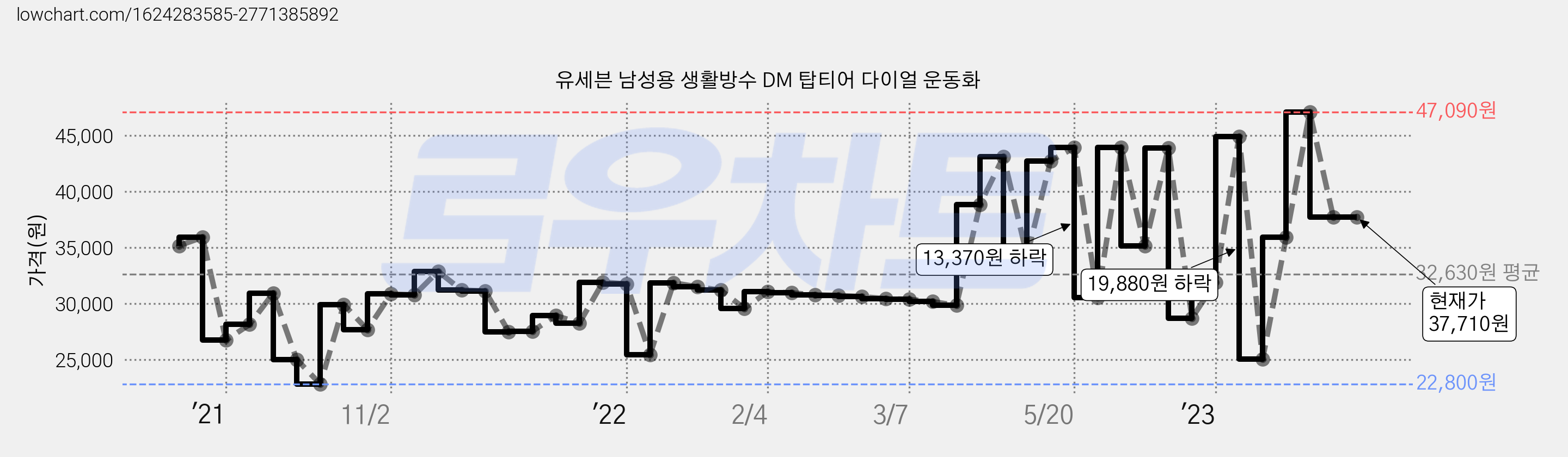 유세븐 남성용 생활방수 DM 탑티어 다이얼 운동화 가격 변동 차트, 현재가 37,710원, 역대최저가