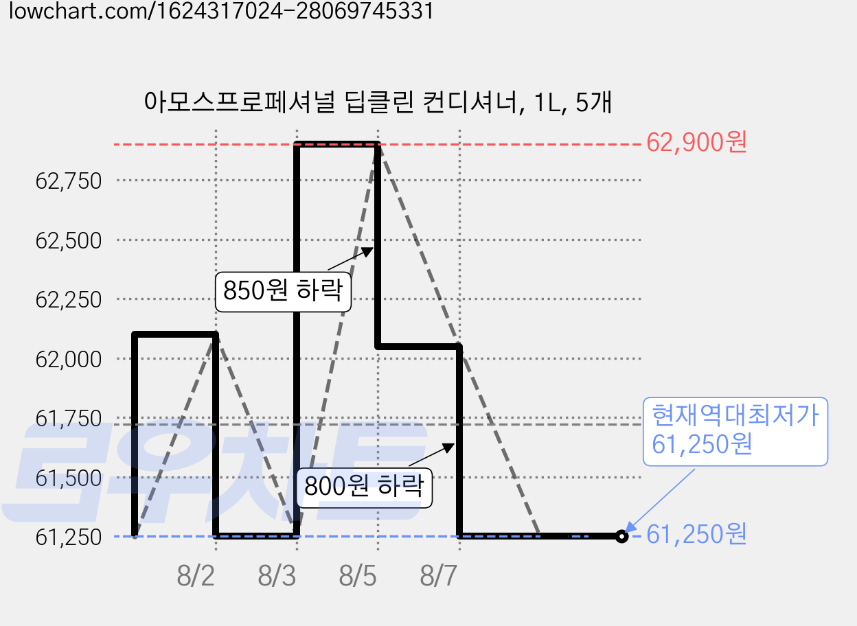 아모스프로페셔널 딥클린 컨디셔너, 1L, 5개 가격 변동 차트, 현재가 61,250원, 역대최저가