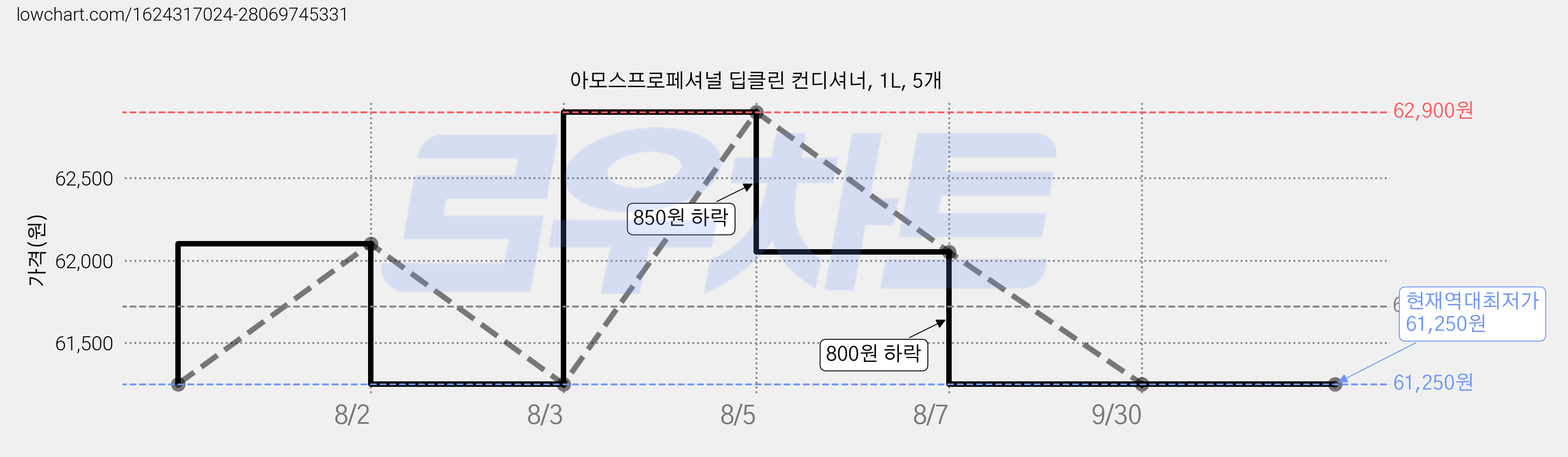 아모스프로페셔널 딥클린 컨디셔너, 1L, 5개 가격 변동 차트, 현재가 61,250원, 역대최저가