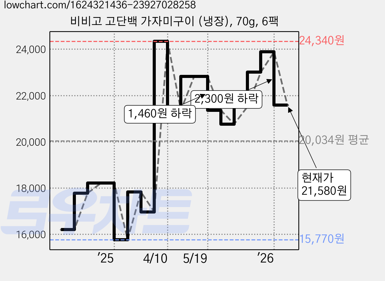 비비고 고단백 가자미구이 (냉장), 70g, 6팩 가격 변동 차트, 현재가 21,580원, 관측 최저가 15,770원