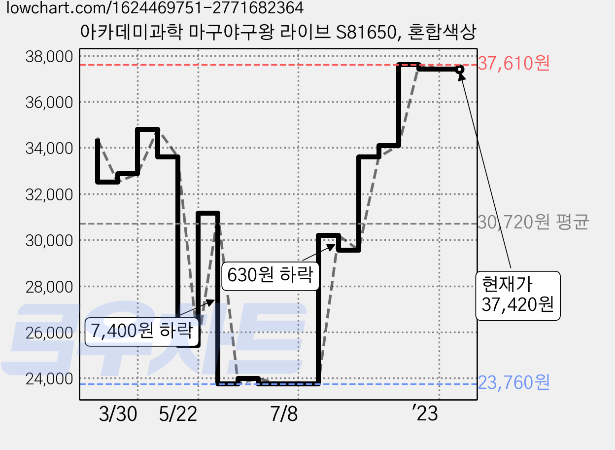 아카데미과학 마구야구왕 라이브 S81650, 혼합색상 가격 변동 차트, 현재가 37,420원, 역대최저가
