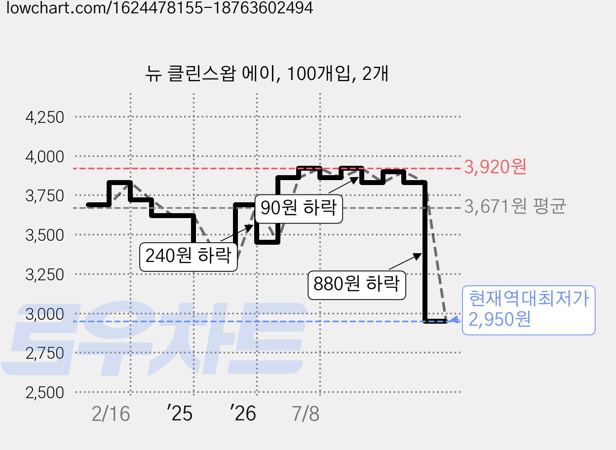 뉴 클린스왑 에이, 100개입, 2개 가격 변동 차트, 현재가 2,950원, 역대최저가