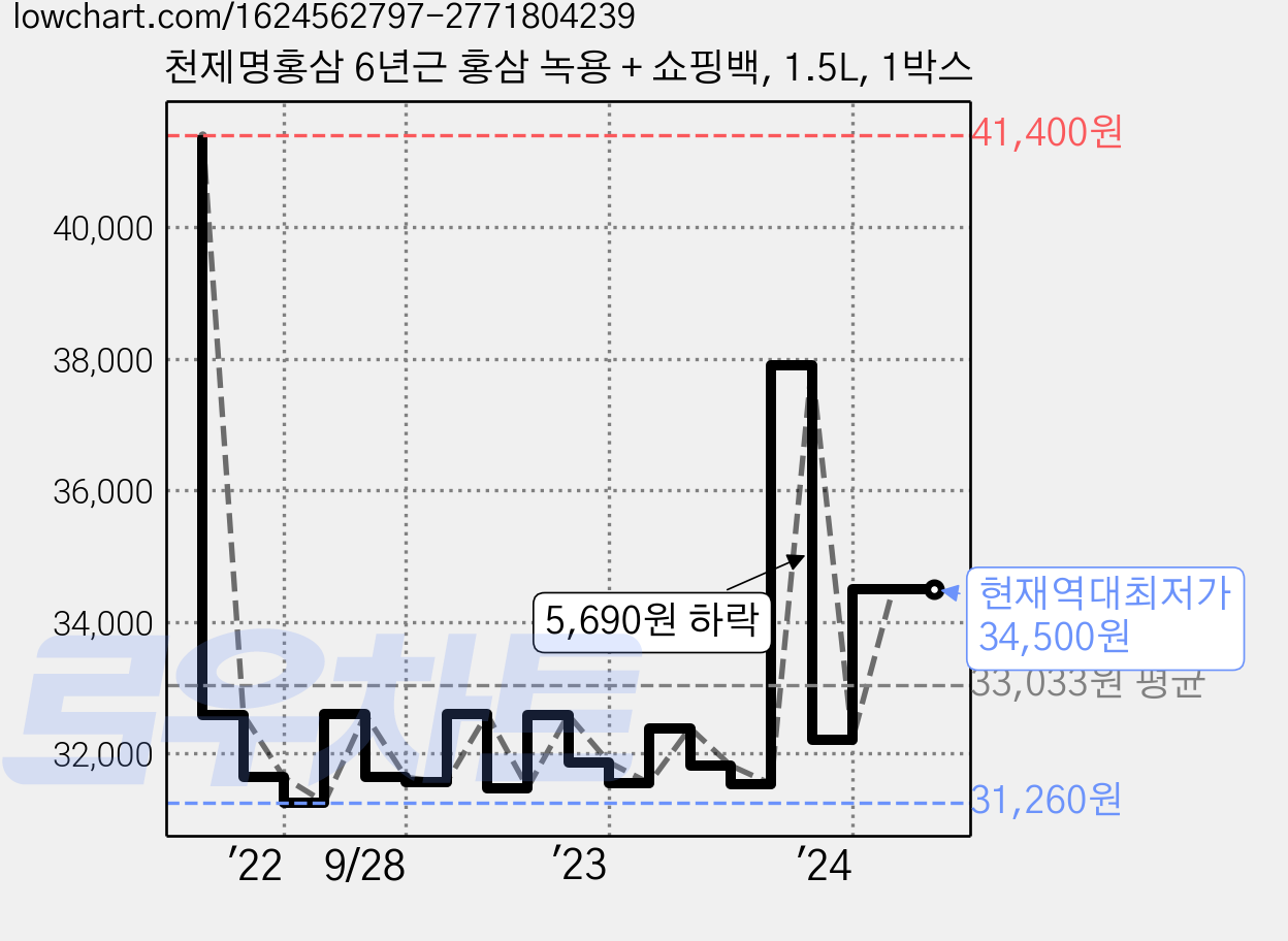 천제명홍삼 6년근 홍삼 녹용 + 쇼핑백, 1.5L, 1박스 가격 변동 차트, 현재가 34,500원, 역대최저가