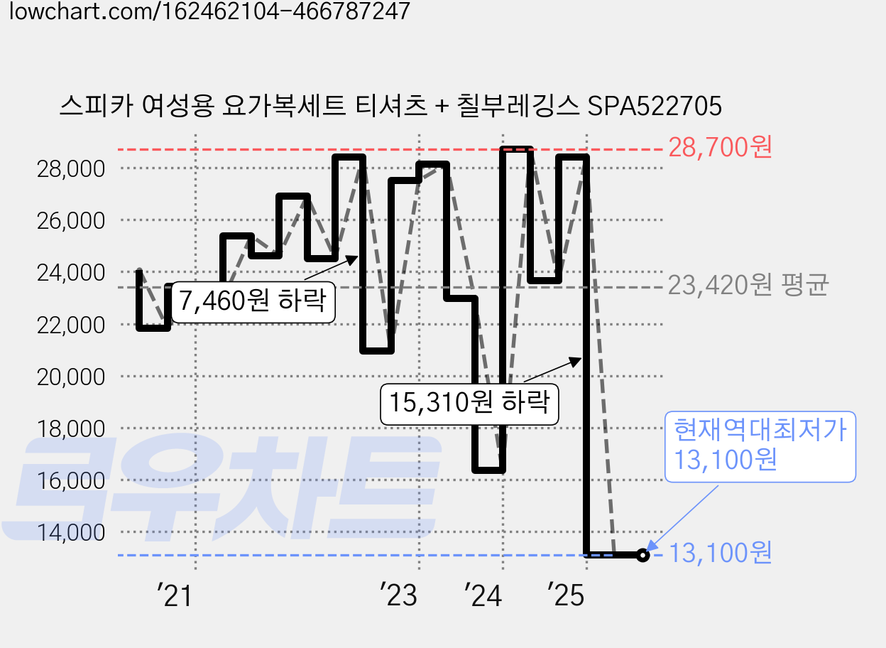 스피카 여성용 요가복세트 티셔츠 + 칠부레깅스 SPA522705 가격 변동 차트, 현재가 13,100원, 역대최저가