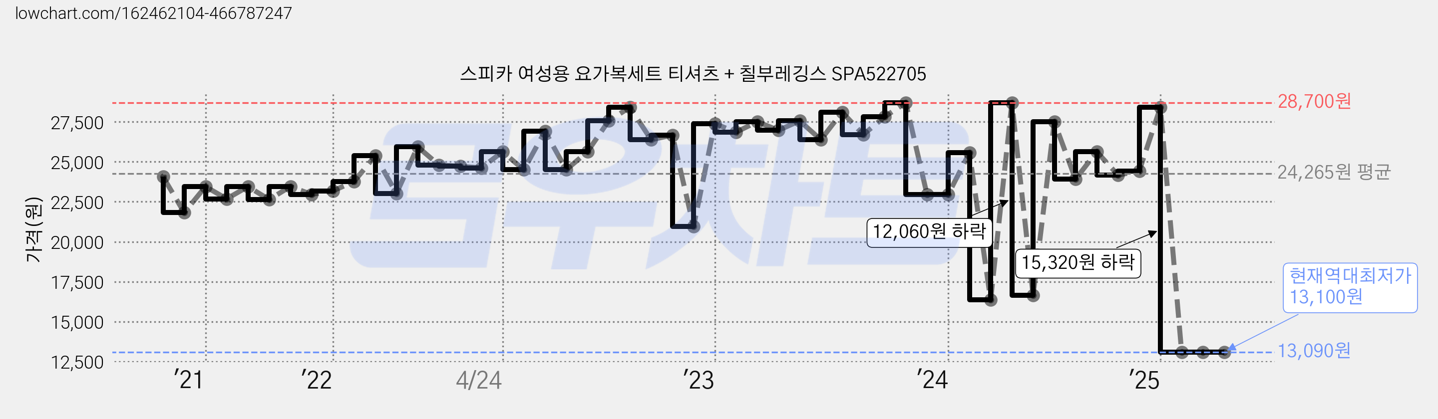 스피카 여성용 요가복세트 티셔츠 + 칠부레깅스 SPA522705 가격 변동 차트, 현재가 13,100원, 역대최저가