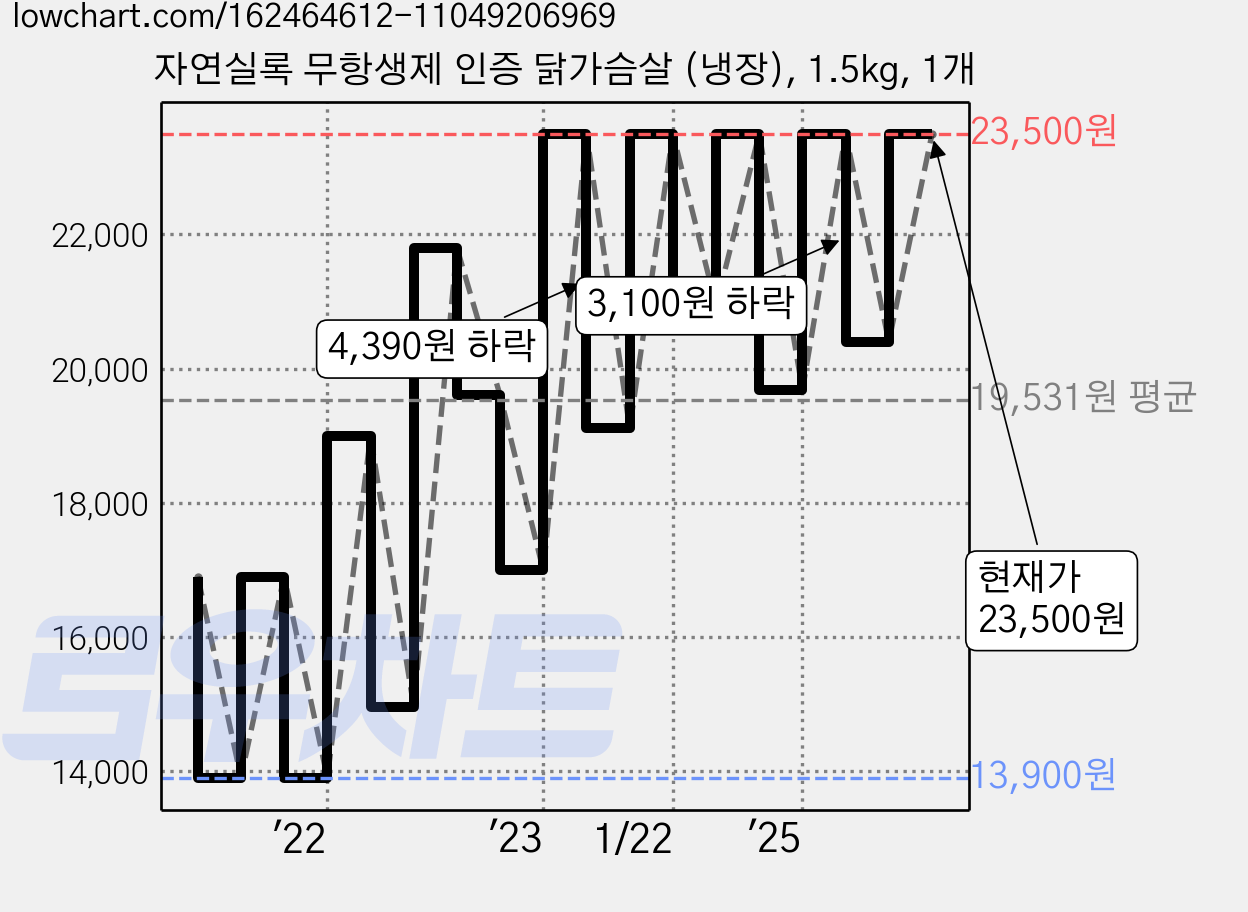 자연실록 무항생제 인증 닭가슴살 (냉장), 1.5kg, 1개 가격 변동 차트, 현재가 23,500원, 관측 최저가 13,900원