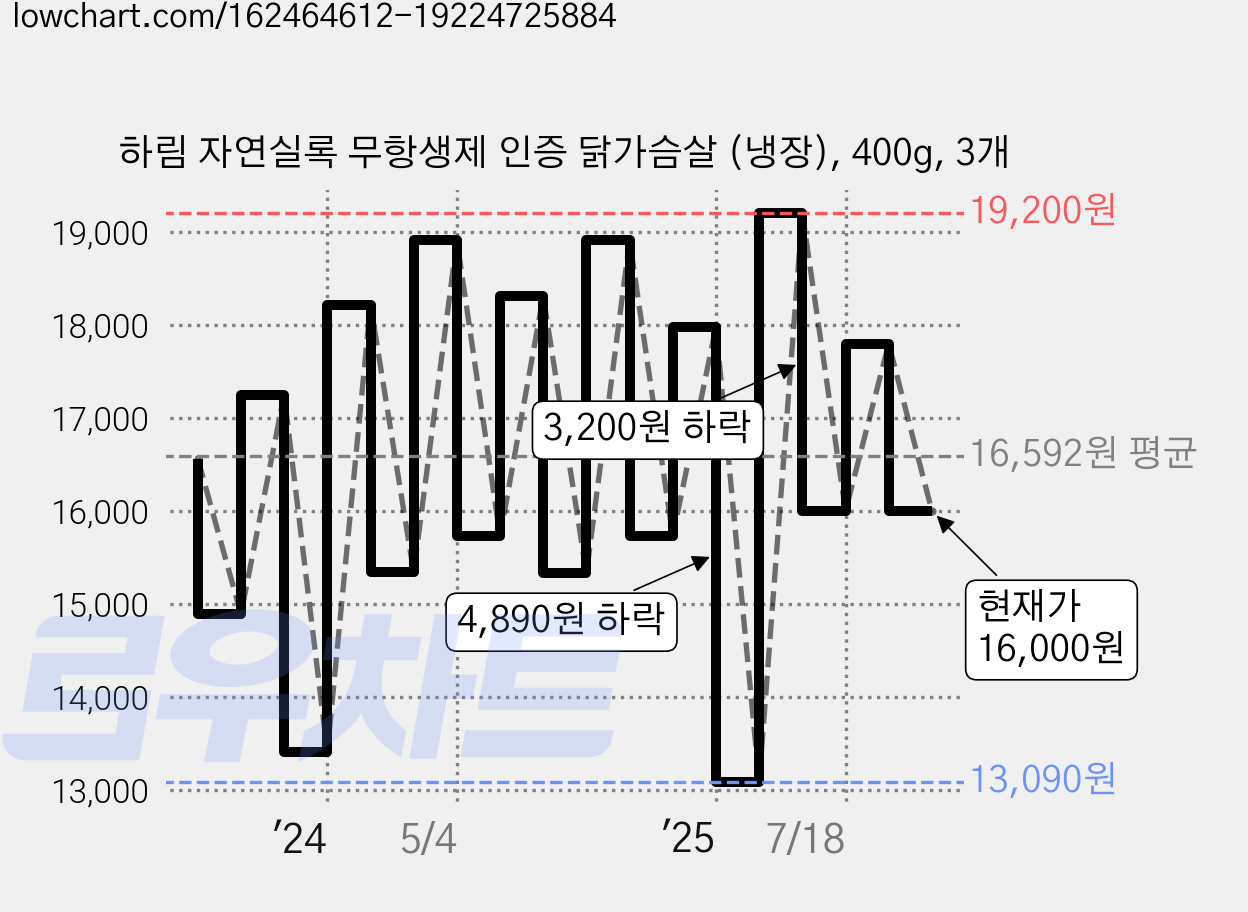 하림 자연실록 무항생제 인증 닭가슴살 (냉장), 400g, 3개 가격 변동 차트, 현재가 16,000원, 관측 최저가 11,910원