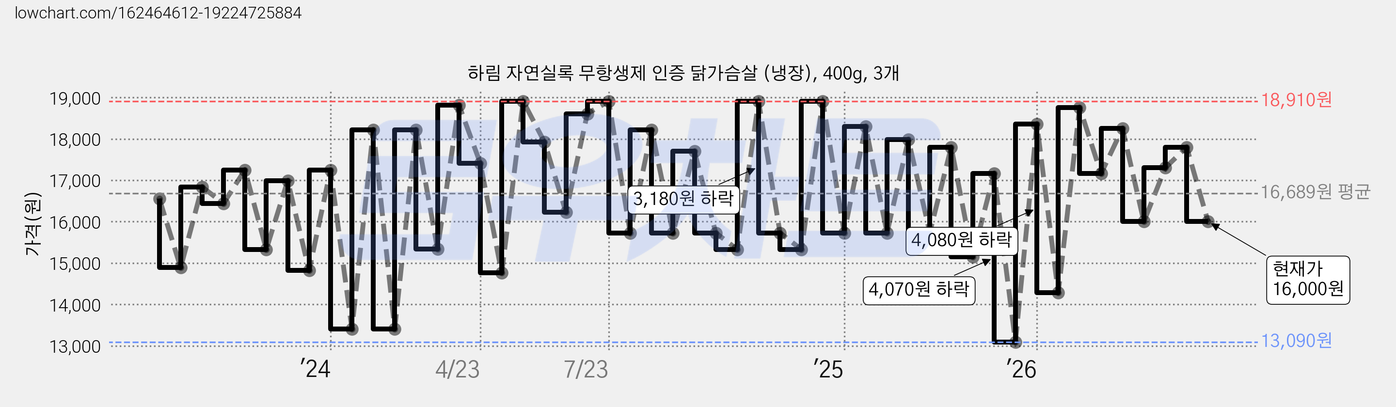 하림 자연실록 무항생제 인증 닭가슴살 (냉장), 400g, 3개 가격 변동 차트, 현재가 16,000원, 관측 최저가 11,910원