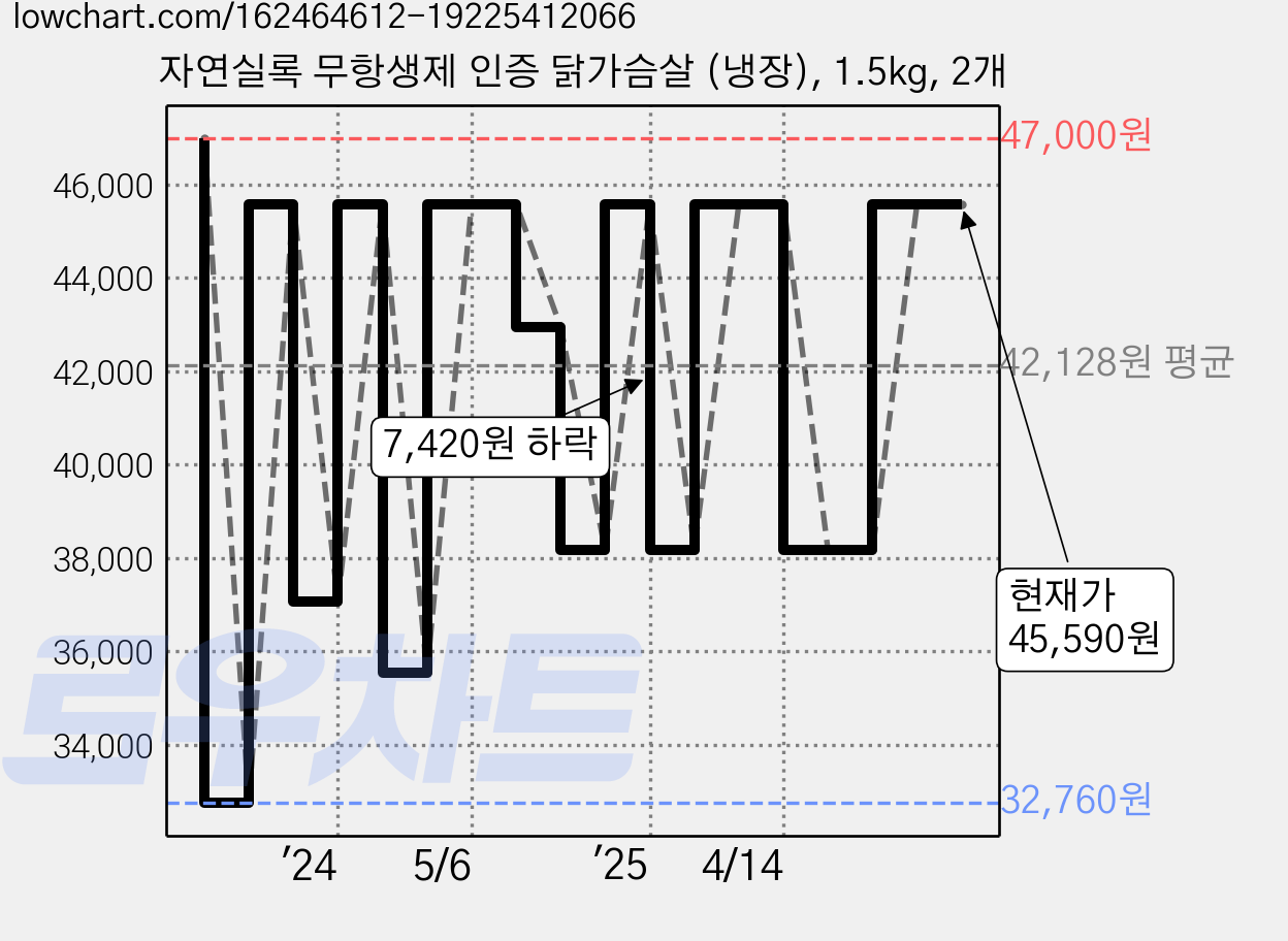 자연실록 무항생제 인증 닭가슴살 (냉장), 1.5kg, 2개 가격 변동 차트, 현재가 45,590원, 관측 최저가 32,760원