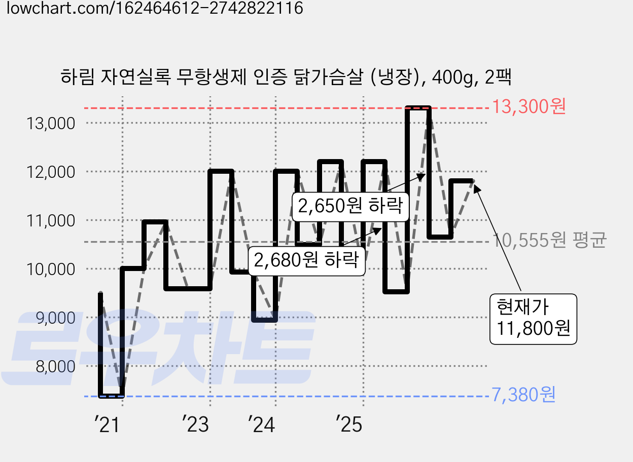 하림 자연실록 무항생제 인증 닭가슴살 (냉장), 400g, 2팩 가격 변동 차트, 현재가 11,800원, 관측 최저가 7,380원