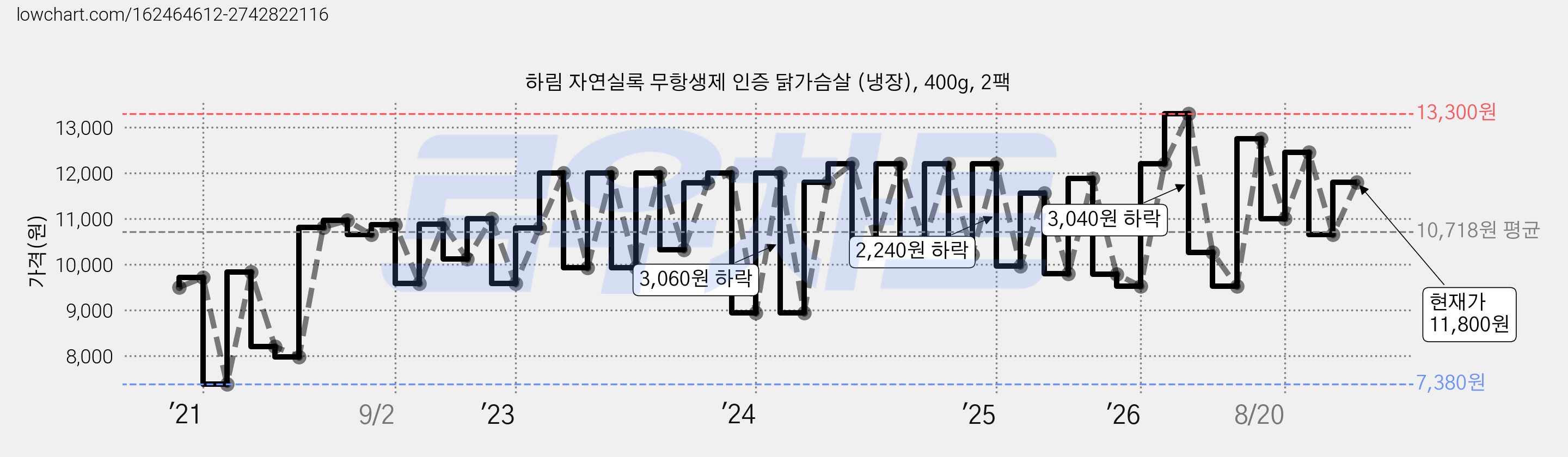 하림 자연실록 무항생제 인증 닭가슴살 (냉장), 400g, 2팩 가격 변동 차트, 현재가 11,800원, 관측 최저가 7,380원