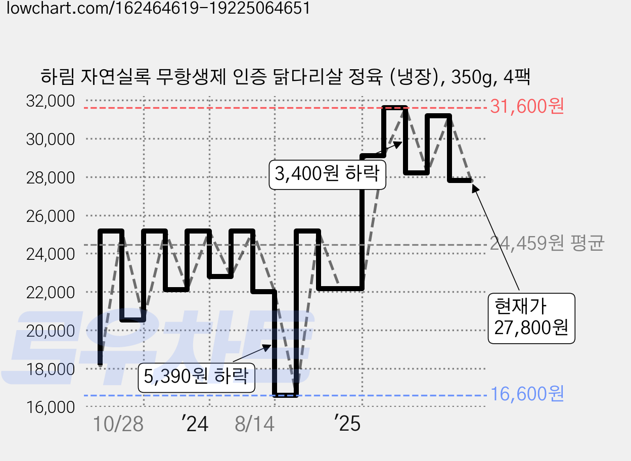 하림 자연실록 무항생제 인증 닭다리살 정육 (냉장), 350g, 4팩 가격 변동 차트, 현재가 27,800원, 관측 최저가 16,600원