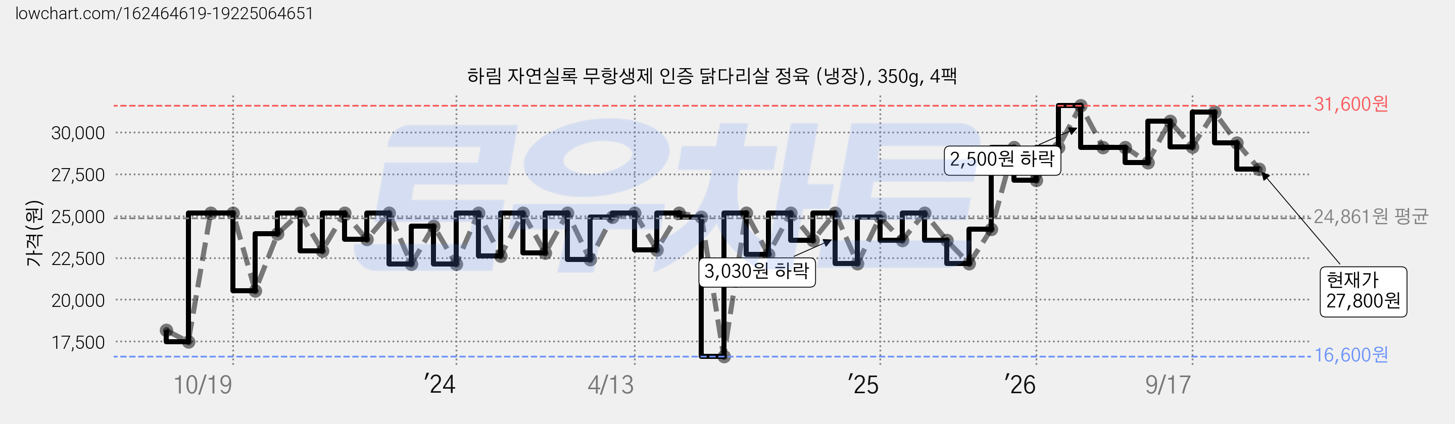 하림 자연실록 무항생제 인증 닭다리살 정육 (냉장), 350g, 4팩 가격 변동 차트, 현재가 27,800원, 관측 최저가 16,600원