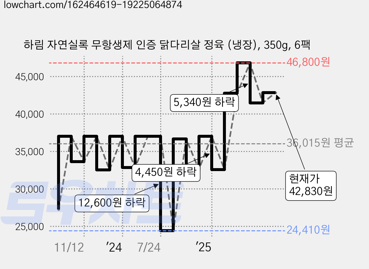 하림 자연실록 무항생제 인증 닭다리살 정육 (냉장), 350g, 6팩 가격 변동 차트, 현재가 42,830원, 관측 최저가 24,410원