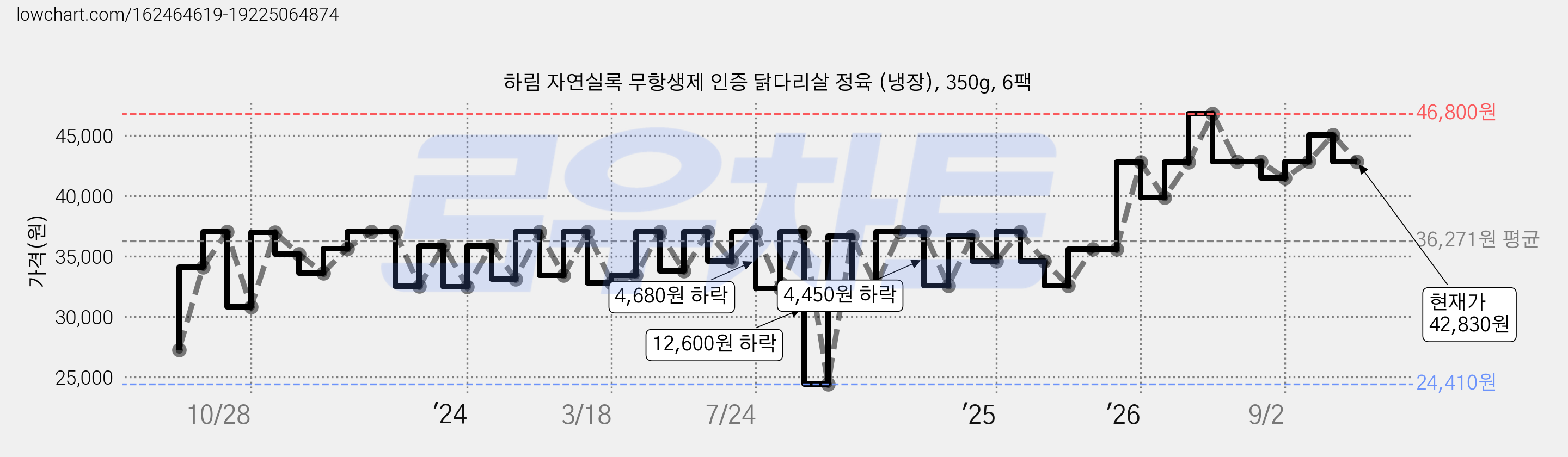 하림 자연실록 무항생제 인증 닭다리살 정육 (냉장), 350g, 6팩 가격 변동 차트, 현재가 42,830원, 관측 최저가 24,410원