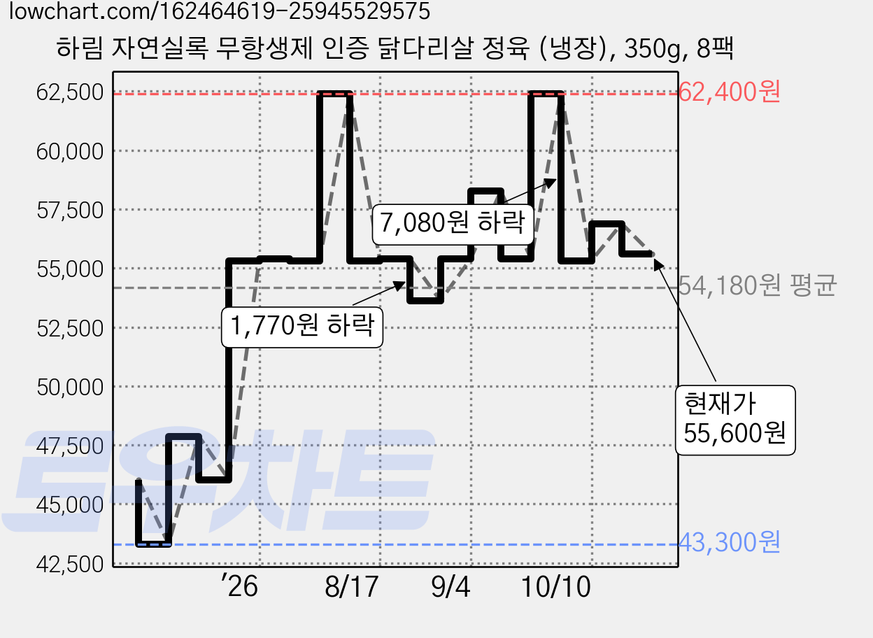 하림 자연실록 무항생제 인증 닭다리살 정육 (냉장), 350g, 8팩 가격 변동 차트, 현재가 55,600원, 관측 최저가 43,300원