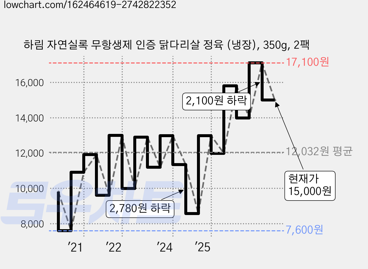 하림 자연실록 무항생제 인증 닭다리살 정육 (냉장), 350g, 2팩 가격 변동 차트, 현재가 15,000원, 관측 최저가 7,600원